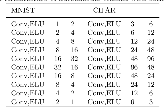 Figure 2 for Applying Tensor Decomposition to image for Robustness against Adversarial Attack