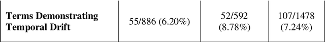 Figure 2 for Temporal Concept Drift and Alignment: An empirical approach to comparing Knowledge Organization Systems over time
