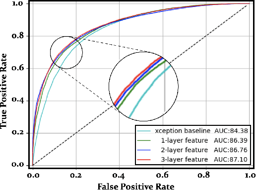 Figure 2 for Detect and Locate: A Face Anti-Manipulation Approach with Semantic and Noise-level Supervision