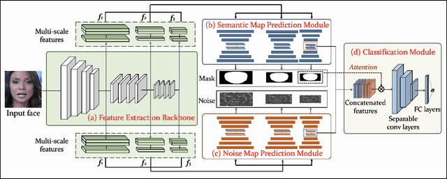 Figure 3 for Detect and Locate: A Face Anti-Manipulation Approach with Semantic and Noise-level Supervision