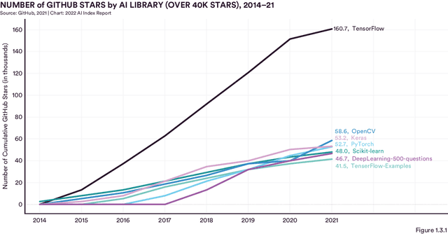 Figure 1 for The AI Index 2022 Annual Report