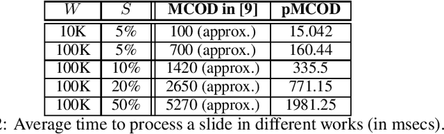 Figure 3 for Continuous Outlier Mining of Streaming Data in Flink