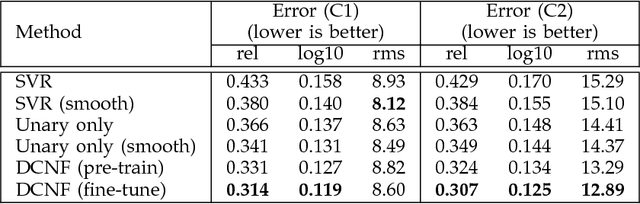 Figure 4 for Learning Depth from Single Monocular Images Using Deep Convolutional Neural Fields