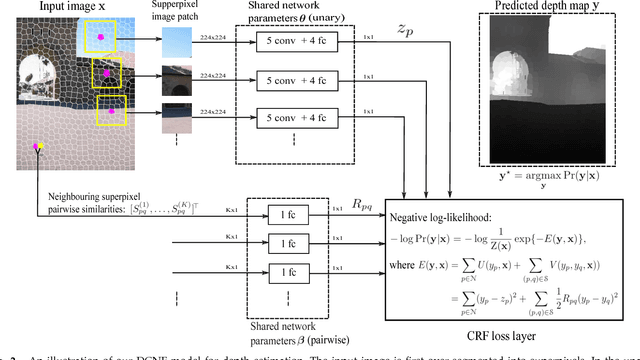 Figure 3 for Learning Depth from Single Monocular Images Using Deep Convolutional Neural Fields