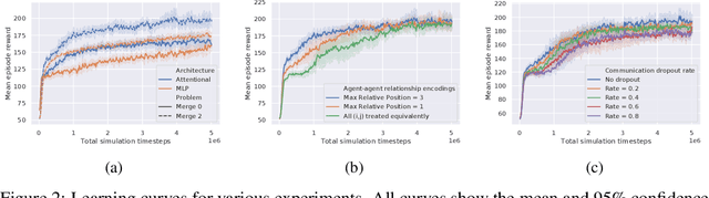 Figure 2 for Attentional Policies for Cross-Context Multi-Agent Reinforcement Learning