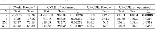 Figure 4 for Gaussian Process Conditional Density Estimation