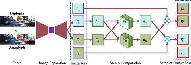 Figure 3 for Stereo Computation for a Single Mixture Image
