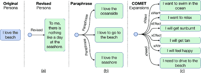 Figure 3 for Like hiking? You probably enjoy nature: Persona-grounded Dialog with Commonsense Expansions