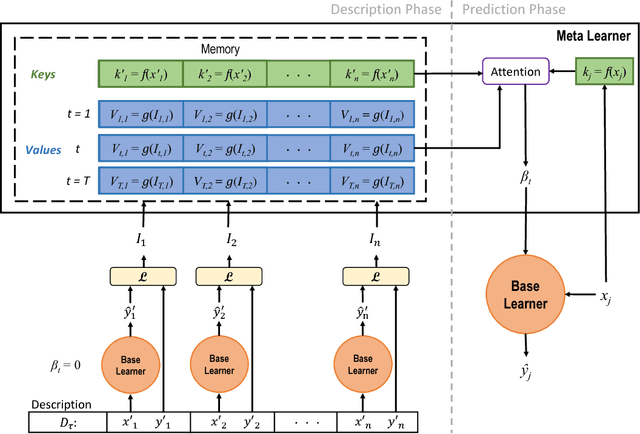 Figure 1 for Rapid Adaptation with Conditionally Shifted Neurons