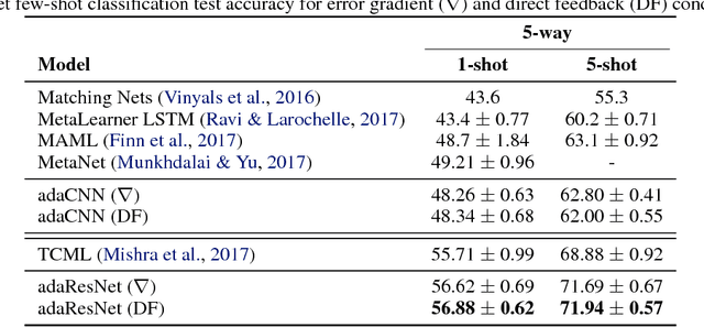Figure 3 for Rapid Adaptation with Conditionally Shifted Neurons