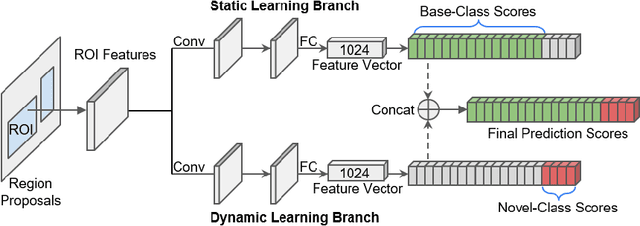 Figure 1 for Towards Generalized and Incremental Few-Shot Object Detection