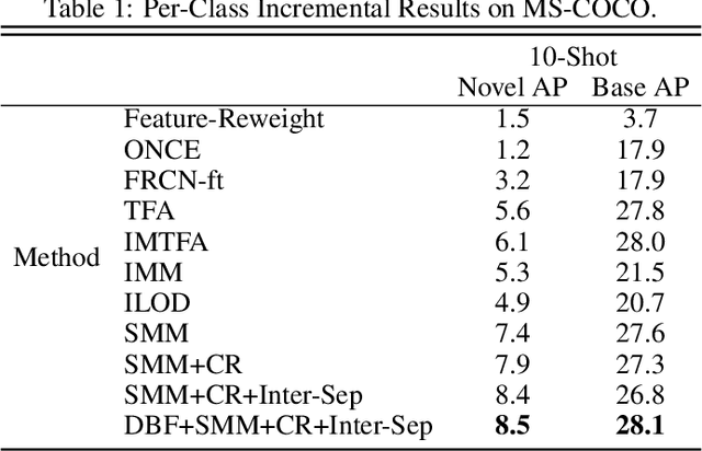 Figure 2 for Towards Generalized and Incremental Few-Shot Object Detection