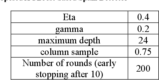 Figure 2 for Effective Email Spam Detection System using Extreme Gradient Boosting