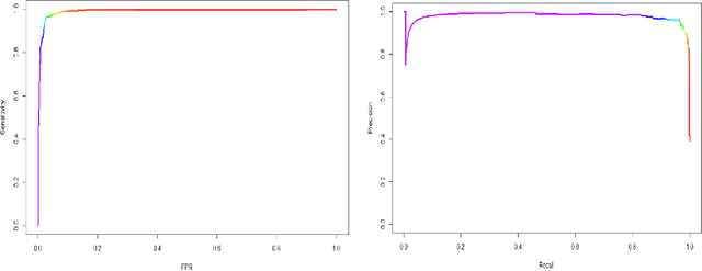 Figure 4 for Effective Email Spam Detection System using Extreme Gradient Boosting