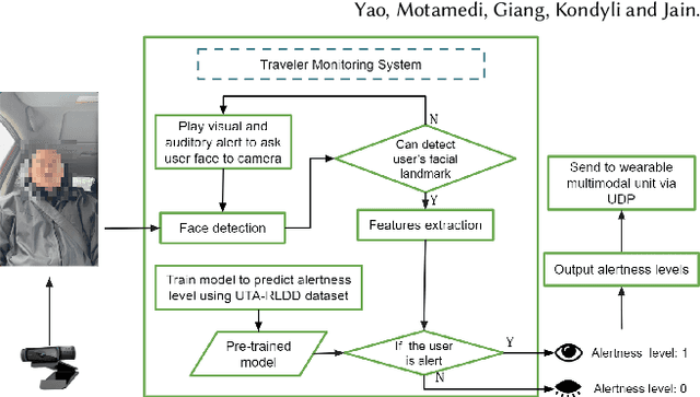 Figure 1 for In-vehicle alertness monitoring for older adults