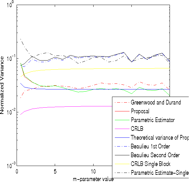 Figure 2 for A Lower Bound for the Variance of Estimators for Nakagami m Distribution
