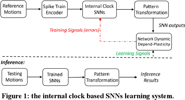 Figure 1 for An Internal Clock Based Space-time Neural Network for Motion Speed Recognition