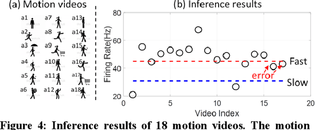 Figure 4 for An Internal Clock Based Space-time Neural Network for Motion Speed Recognition