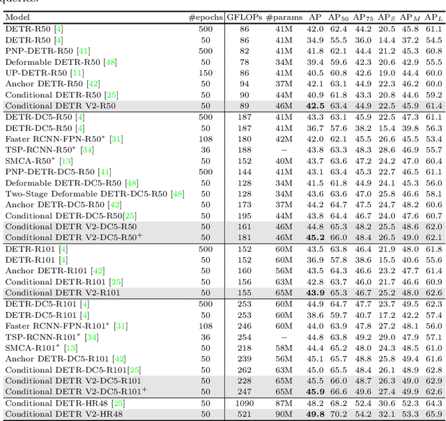 Figure 2 for Conditional DETR V2: Efficient Detection Transformer with Box Queries