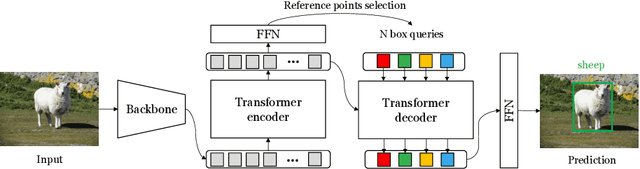 Figure 1 for Conditional DETR V2: Efficient Detection Transformer with Box Queries