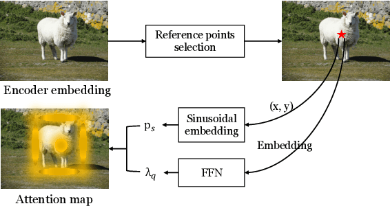 Figure 3 for Conditional DETR V2: Efficient Detection Transformer with Box Queries