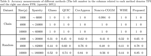 Figure 3 for A Novel Approach to Sparse Inverse Covariance Estimation Using Transform Domain Updates and Exponentially Adaptive Thresholding