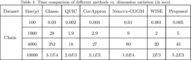 Figure 4 for A Novel Approach to Sparse Inverse Covariance Estimation Using Transform Domain Updates and Exponentially Adaptive Thresholding