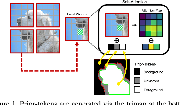 Figure 1 for MatteFormer: Transformer-Based Image Matting via Prior-Tokens