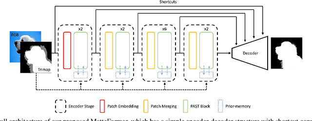 Figure 3 for MatteFormer: Transformer-Based Image Matting via Prior-Tokens