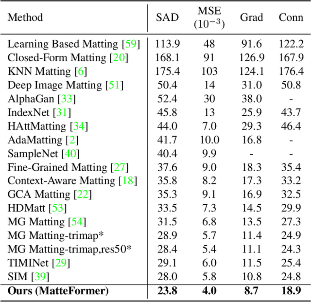 Figure 2 for MatteFormer: Transformer-Based Image Matting via Prior-Tokens