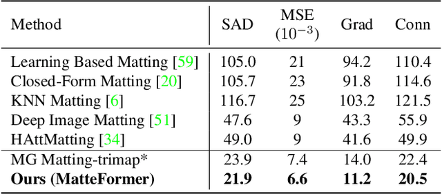 Figure 4 for MatteFormer: Transformer-Based Image Matting via Prior-Tokens