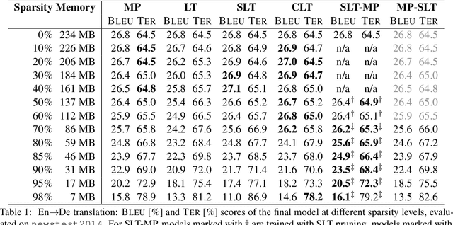 Figure 1 for Successfully Applying the Stabilized Lottery Ticket Hypothesis to the Transformer Architecture