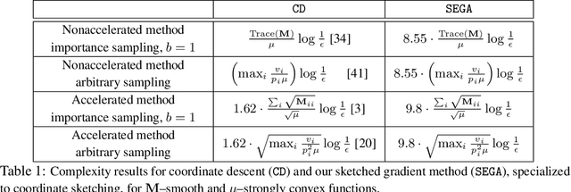 Figure 2 for SEGA: Variance Reduction via Gradient Sketching