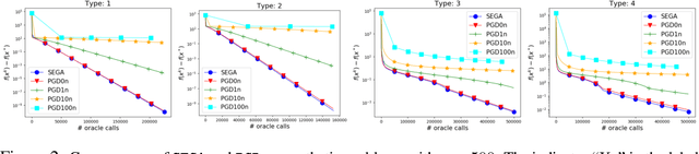 Figure 3 for SEGA: Variance Reduction via Gradient Sketching