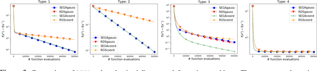 Figure 4 for SEGA: Variance Reduction via Gradient Sketching
