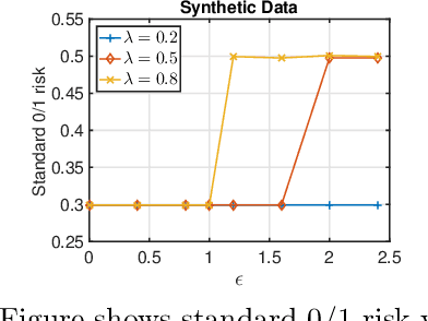 Figure 2 for On Adversarial Risk and Training
