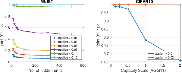 Figure 3 for On Adversarial Risk and Training