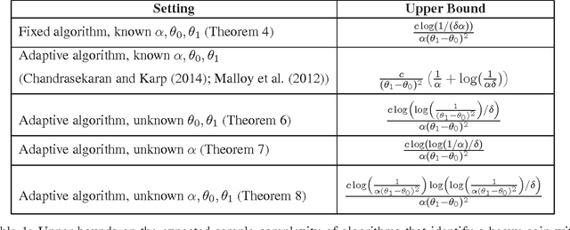 Figure 1 for On the Detection of Mixture Distributions with applications to the Most Biased Coin Problem