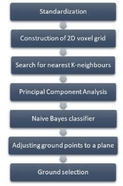 Figure 1 for Real-time ground filtering algorithm of cloud points acquired using Terrestrial Laser Scanner (TLS)