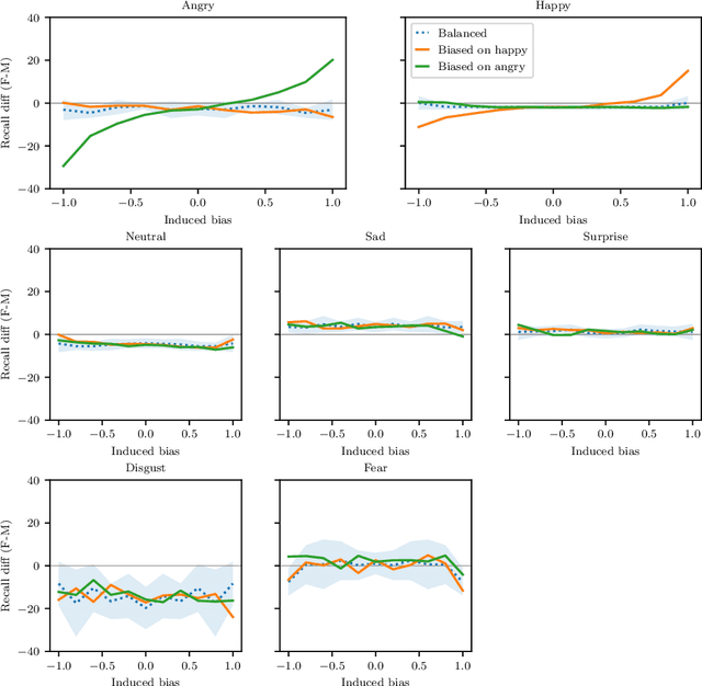 Figure 3 for Gender Stereotyping Impact in Facial Expression Recognition