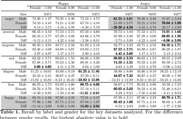 Figure 2 for Gender Stereotyping Impact in Facial Expression Recognition