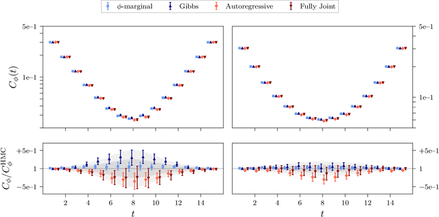 Figure 4 for Flow-based sampling for fermionic lattice field theories