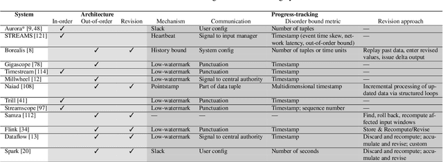 Figure 2 for A Survey on the Evolution of Stream Processing Systems