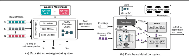 Figure 3 for A Survey on the Evolution of Stream Processing Systems