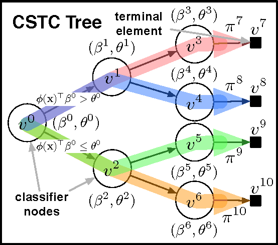 Figure 1 for Cost-Sensitive Tree of Classifiers