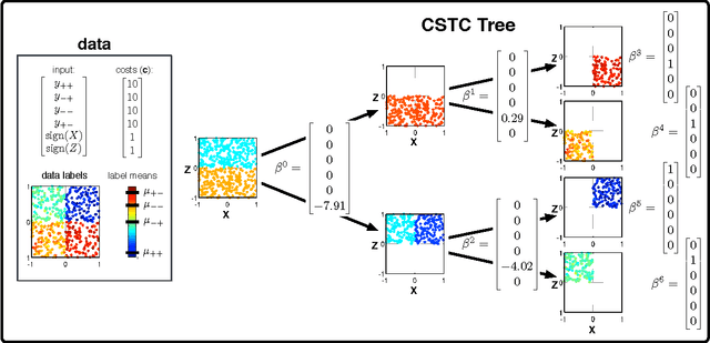 Figure 2 for Cost-Sensitive Tree of Classifiers