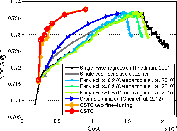 Figure 3 for Cost-Sensitive Tree of Classifiers