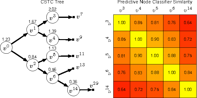 Figure 4 for Cost-Sensitive Tree of Classifiers