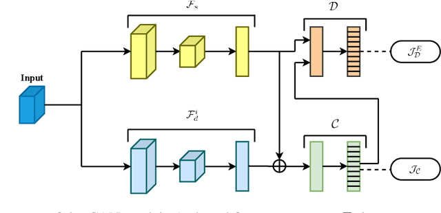 Figure 3 for Conditional Adversarial Networks for Multi-Domain Text Classification