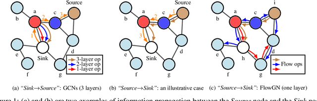 Figure 1 for Tracing the Propagation Path: A Flow Perspective of Representation Learning on Graphs